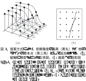 図 3 提案方式により，低解像度の画素（黒丸）が，他の ラインの標本点（黒三角）として追加される．(a) 縦軸に輝度をとった立体図，(b) 画面への投影図 Fig. 3 In the process of the proposed method, 