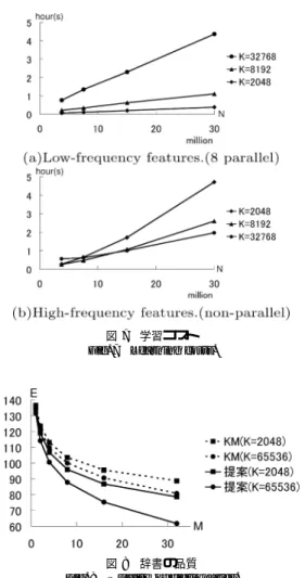 図 8 辞書の品質 Fig. 8 Quality of dictionaries.