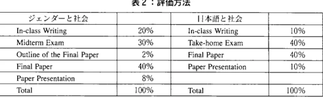 表 2 ： 評 価 方 法 ジェンダーと社会 日本語と社会 In‑classWriti n9 20% In‑ClassWriting 10% MidtennExam 30% Thke‑homeExam 40％ OutlineoftheFinalPaper 2％ FinalPaper 40% FinalPaper 40％ P ap erPresentation 10% P a p e r P r e s e n t a t i o n 8％ Tbtal 100% Tbtal 100% 日本の大学で留学生を対象
