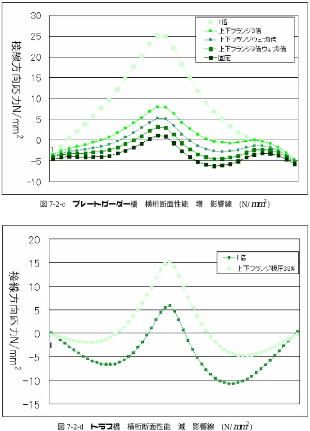 図 7-2-c  プレートガーダー橋  横桁断面性能  増  影響線    (N/ 2