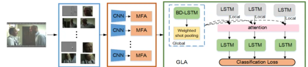 Fig. 2 Illustration of our proposed ASRN social relation recognition framework.