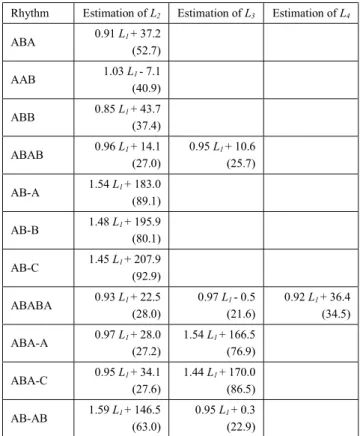 Table 2 Estimation of L 2 , L 3 , and L 4 based on L 1 for each rhythm. The values of the parentheses are standard errors.