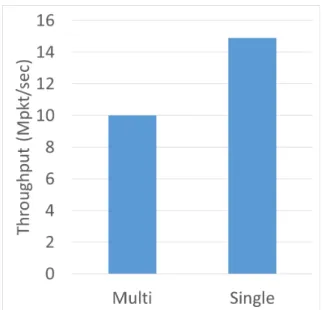 Fig. 16 Throughput evaluation of multi-stream