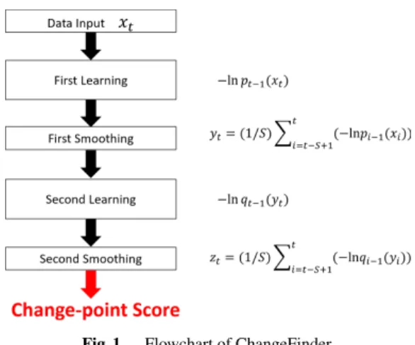 Fig. 1 Flowchart of ChangeFinder