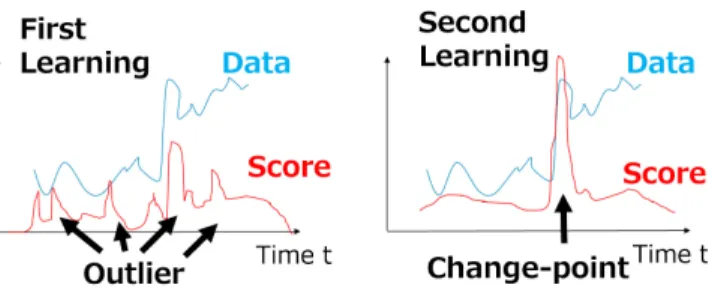 Fig. 2 Two-phase learning of ChangeFinder