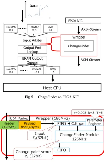 Fig. 5 ChageFinder on FPGA NIC