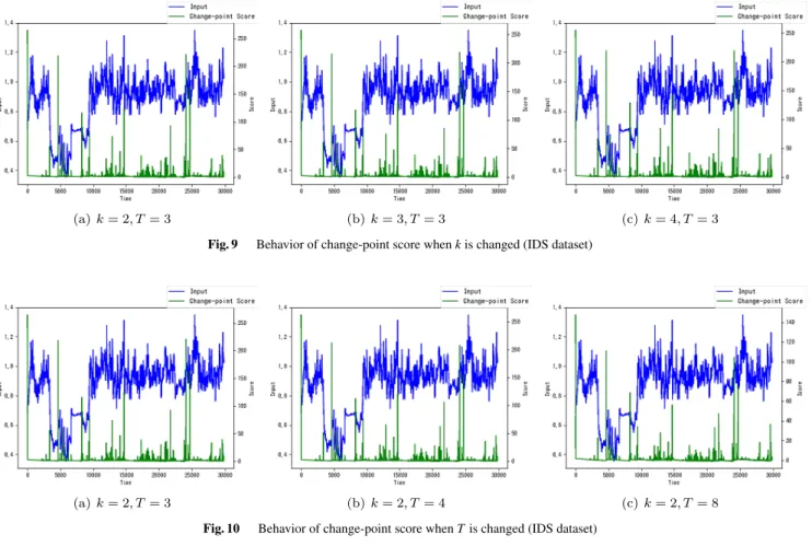 Fig. 10 Behavior of change-point score when T is changed (IDS dataset)