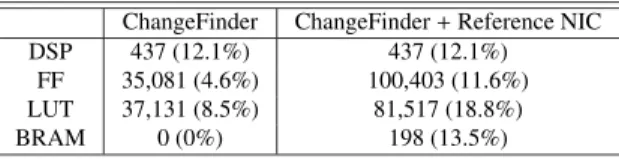Table 3 Resources used in single-stream ChangeFinder module sdar1 log1 smooth1 sdar2 log2 smooth2