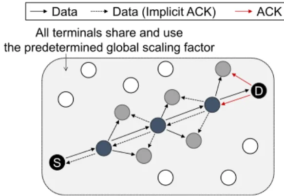 Fig. 1 Example of packet forwarding using the predetermined global scaling factor in backo ﬀ -based opportunistic routing.