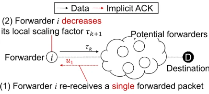 Fig. 2 Example of packet forwarding using a local scaling factor in backo ﬀ -based opportunistic routing.