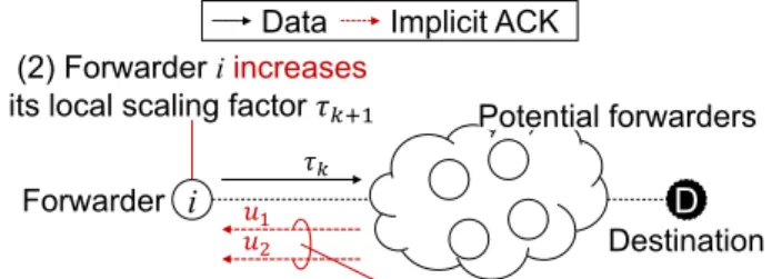 Fig. 4 Example of duplicate packet forwarding.