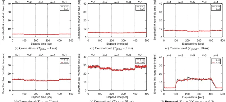Fig. 7 Simulation 1: transition of the smoothed link round-trip time ¯ R k .