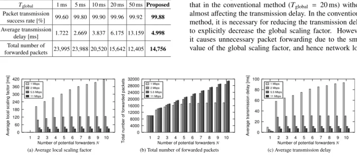 Figure 9 (a)–(f) show the transition of the random val- val-ues of the first received packet ¯u 1 