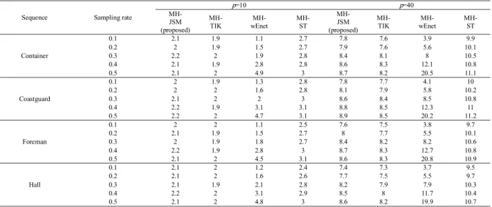 Table 2 Reconstruction time (s) comparisons