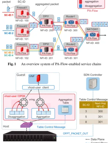 Fig. 2 An overview architecture of PA-Flow-enabled NFV-node