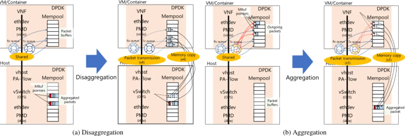 Fig. 4 Aggregation / Disaggregation implementations of PA-Flow-vhost