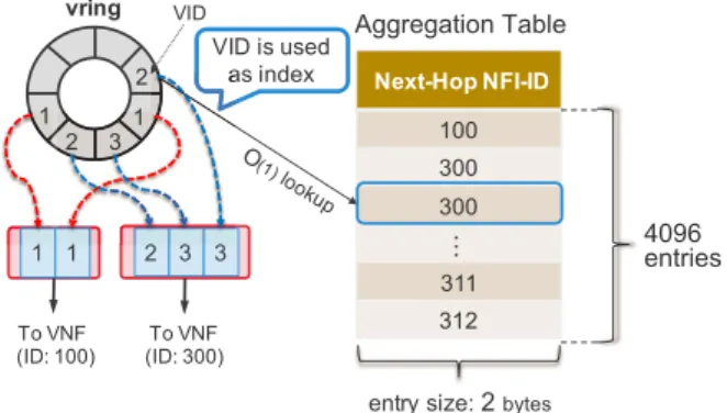 Fig. 6 Matching mechanism to get Next-Hop NF instance ID
