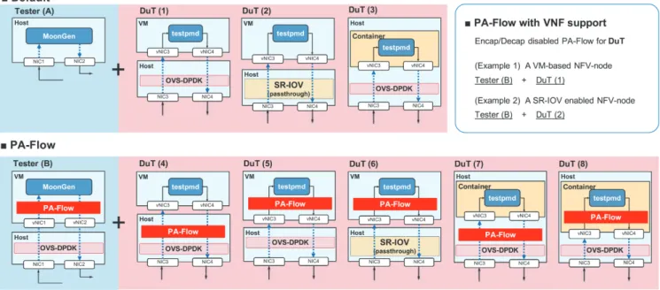 Fig. 7 Detailed configuration of Tester and DuT machines