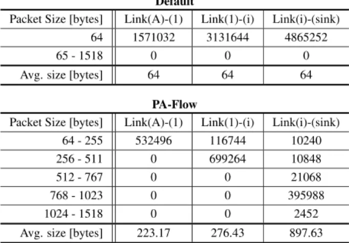 Table 3 The total number of dropped packets at certain bit rates