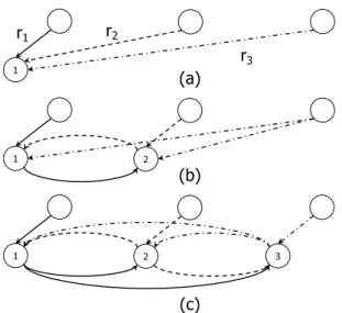 Figure 2 illustrates the first round of the procedure for b = 3, where peers 1, 2 and 3 join the set of subscribers in this order