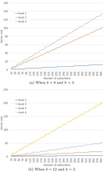 Figure 7 shows how this value increases as the number of subscribers N increases for each i