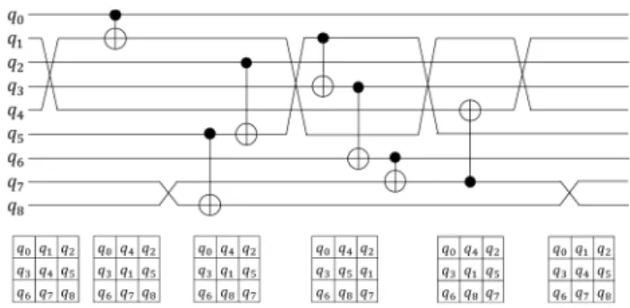 Fig. 5 An example of a quantum circuit on an NNA that 6 SWAP gates are inserted into a quantum circuit in Fig