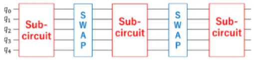 Fig. 7 A quantum circuit that has dependency between quantum gates.