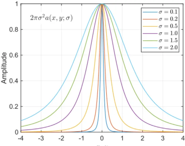 Fig. 1 Characteristics of Cauchy aperture function (the maximum ampli- ampli-tude is normalized to 1).