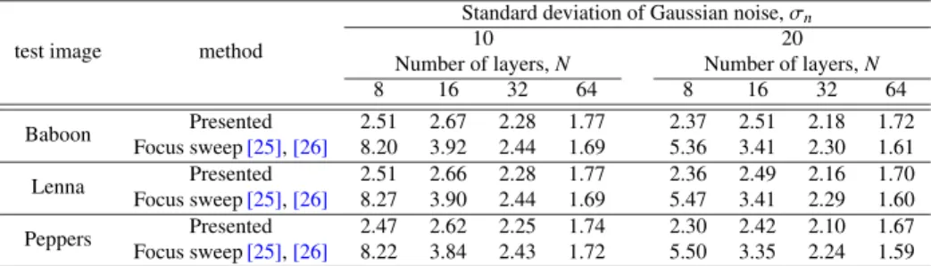 Table 2 Noise amplification factors RMSE/σ n .