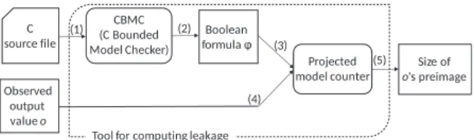 Fig. 3 Reduction of computing dynamic leakage to model counting