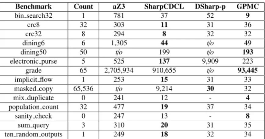 Table 2 Counting result and execution time (ms) of di ﬀ erent settings Benchmark Count aZ3 SharpCDCL DSharp-p GPMC
