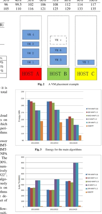 Table 2 Power consumption by the selected servers at di ﬀ erent load levels in Watts