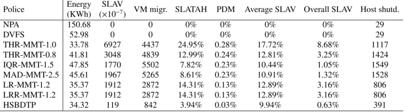 Table 6 Simulation results of the HSBDTP algorithm and benchmark algorithms (random workload)