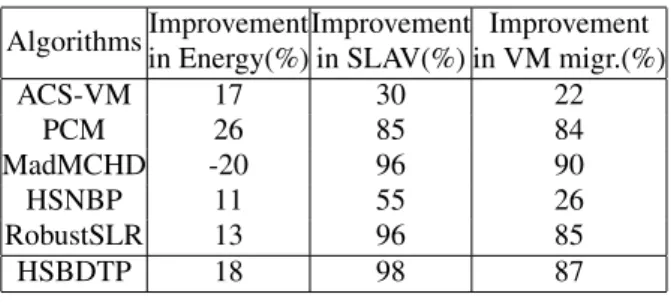 Table 7 Improvement percentages for benchmark algorithms compared to LR-MMT-1.2 Algorithms Improvement in Energy(%) Improvementin SLAV(%) Improvement in VM migr.(%) ACS-VM 17 30 22 PCM 26 85 84 MadMCHD -20 96 90 HSNBP 11 55 26 RobustSLR 13 96 85 HSBDTP 18 