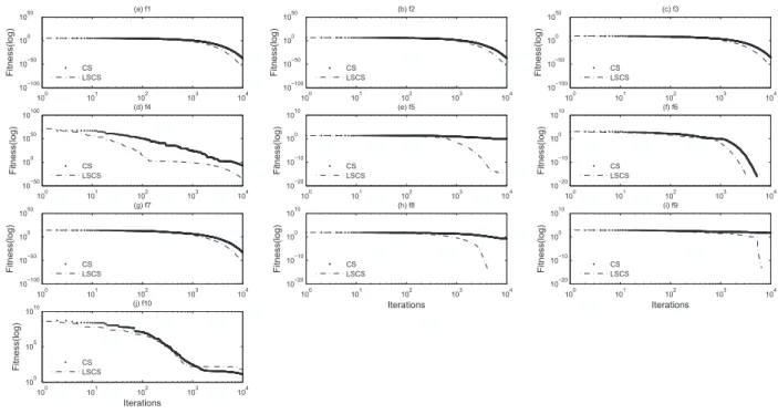 Fig. 1 Convergence performance of the CS and LSCS on Test Group A.