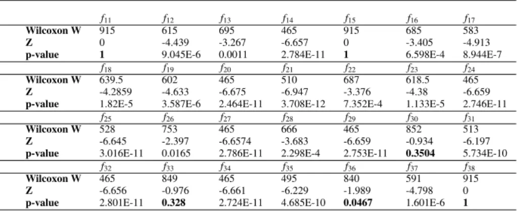 Table 5 Comparison LSCS with CS on Wilcoxon rank sum test
