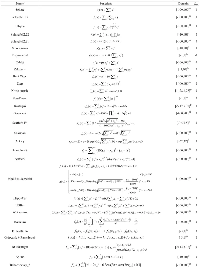 Table 1 Benchmark test functions