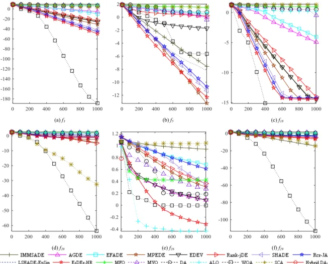 Fig. 7 Comparison between convergence curves of the Hybrid DA-DE and other 16 compared algo- algo-rithms at D = 30