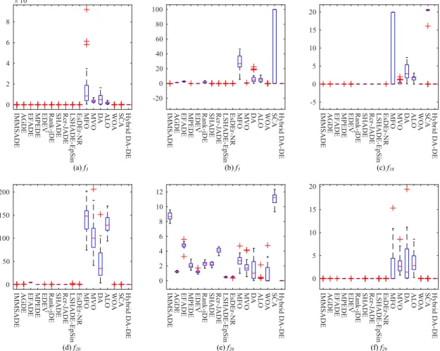 Fig. 8 Box plots of the result of solution error at D = 30 over independent 30 runs.