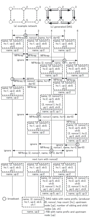 Figure 4 shows an example of how this protocol works.