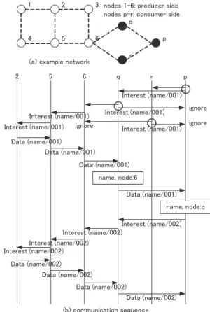 Figure 5 shows an example of the communication se- se-quence between a mobile consumer and a producer
