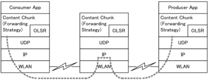 Figure 7 shows the network configuration used in the sim- sim-ulation. In the fields of 300 m by 200 m, four producer side nodes are located in a grid configuration with 100 m distance