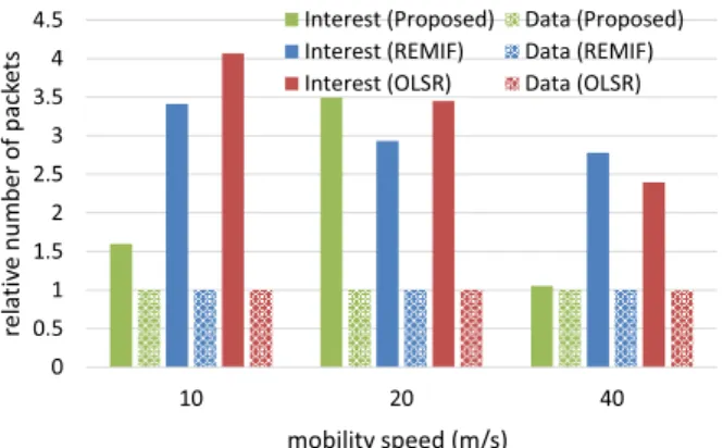Fig. 9 Numbers of Interest packets actually sent from consumers and Data packets received by consumers (normalized by originated Interests;