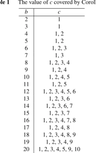 Table 1 The value of c covered by Corollary 1. b c 2 1 3 1 4 1, 2 5 1, 2 6 1, 2, 3 7 1, 3 8 1, 2, 3, 4 9 1, 2, 4 10 1, 2, 4, 5 11 1, 2, 5 12 1, 2, 3, 4, 5, 6 13 1, 2, 3, 6 14 1, 2, 3, 6, 7 15 1, 2, 3, 7 16 1, 2, 3, 4, 7, 8 17 1, 2, 4, 8 18 1, 2, 3, 4, 8, 9