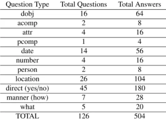 Table 7 The total number of questions, their types, and the total number of answers.