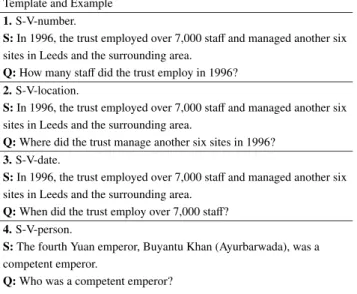 Table 2 Dependency-based template examples.
