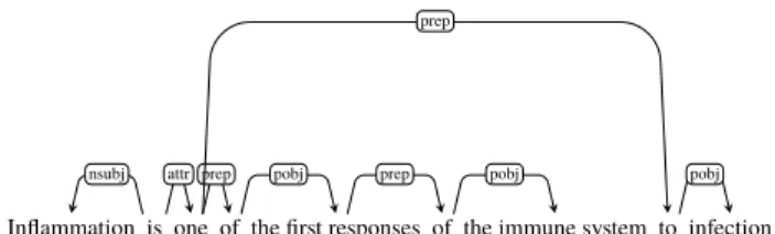 Fig. 5 Dependency tree of example sentence.