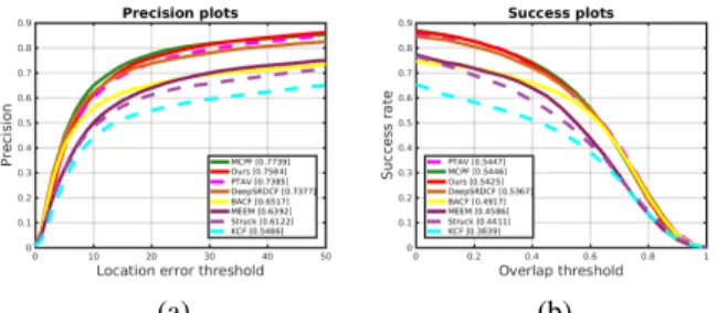 Fig. 12 Precision plot (a) and success plot (b) on TC-128 compared with 7 state-of-the-art trackers.