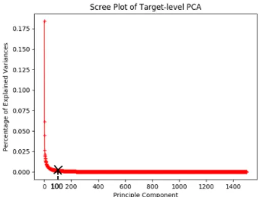 Fig. 4 Scree plot of target-level PCA for Woman sequence.