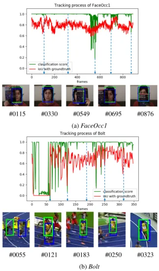 Fig. 5 The classification scores of FaceOcc1 sequence (a) and Bolt se- se-quence (b). In the bottom are the predicted target (green box) and its ground truth (blue box) drawn qualitatively on the frames to facilitate our analysis.